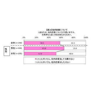 新社会人59%が「いい人がいたら、社内恋愛をしても構わない」と回答