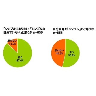 女性の87.0%が「●●●●な自分でいたい」と回答