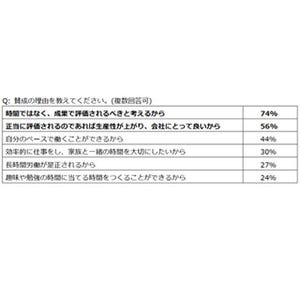 「残業代ゼロ法案」に年収1,000万円超の会社員の7割が賛成 - その理由とは?