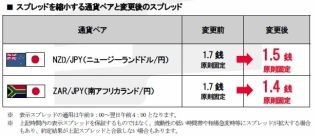 岡三オンライン証券、岡三アクティブFXでNZドル/円などの基準スプレッド縮小