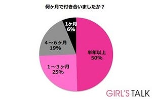 社内恋愛する女性32%が入社後3カ月以内に付き合う! -ときめくのはどんな時?