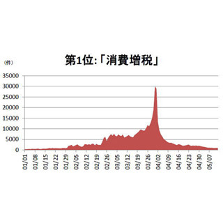 2014年、もうすぐ5カ月経過…上半期の"流行語"、ぶっちぎりで「消費増税」