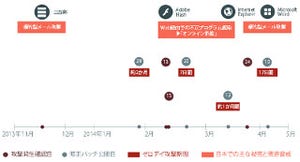 トレンドマイクロ2014年第1四半期セキュリティラウンドアップ - POSシステム、仮想通貨を狙う攻撃が増加