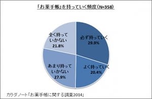 「お薬手帳」不要の際の差額は20円 - 知っていた人は12.8%