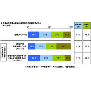 消費増税によって住宅購入計画者の約5割が見直したのは●●だった