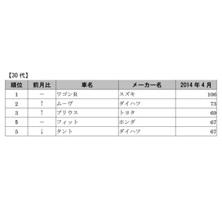 人気車名ランキング発表、初めて自動車を購入する人に人気の車名はアレ