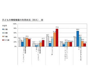 子供が使う情報機器はスマホ3割、PCは5割弱に - 母親が思う悩みや不安は?