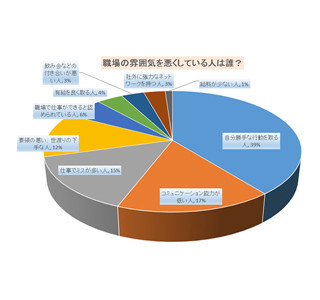 職場で苦痛に感じること、20代・30代は「上司からの叱咤」