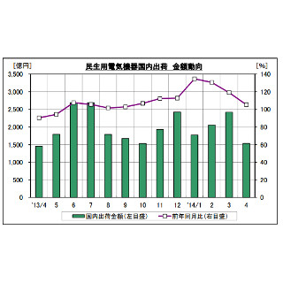 JEMA、2014年4月度白物家電の出荷実績 - 前年度上回る結果に