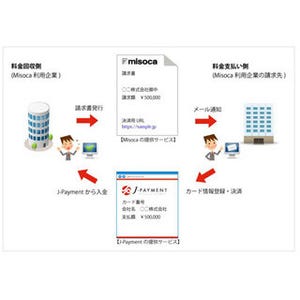 クラウド型請求書管理サービス「Misoca」にクレジットカード決済機能を提供