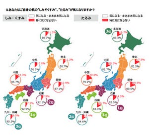 肌のしみを気にする人が多い地方は四国、たるみを気にする人が多いのは?