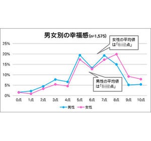 男女ではどっちが幸せ? - 男性が幸せのために必要なものは「収入」に