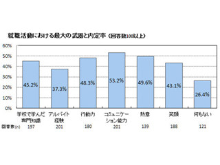 「内定率」と「就活生のライフスタイル」の関係性