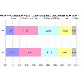 「婚約指輪」って必要? 想定金額は?