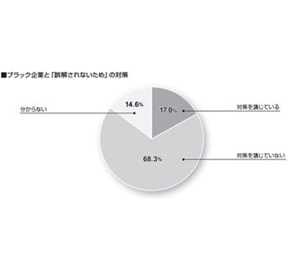 人事担当の7割が「ブラック企業」対策していない - 行うべき対策とは?