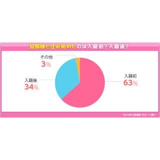 新婚カップルがいっしょに住み始めるタイミングは入籍前? 入籍後?