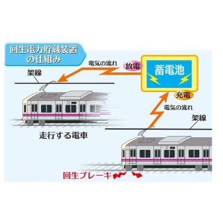 京王電鉄、2014年度中に相模原線堀之内変電所にて回生電力貯蔵装置を導入へ