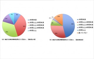 中学受験を目指す子どもは、1日に何時間勉強してる?