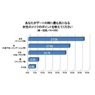 女性のメイク、男性がデートの時に残念だと思うのは……「●●すぎ」