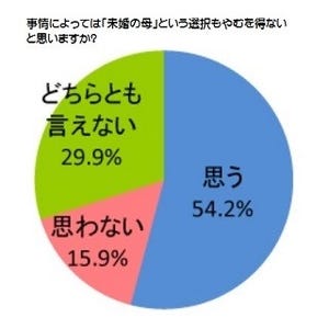 独身女性に聞いた、「シングルマザー」に関する意識調査