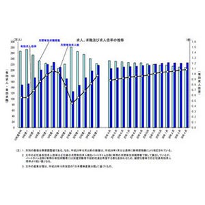 4月の有効求人倍率は1.08倍、7年9カ月ぶり高水準--改善は17カ月連続