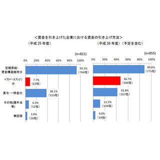 春闘で大手企業の92.2%が賃上げ--うち46.7%が"ベア"実施、前年度の6倍