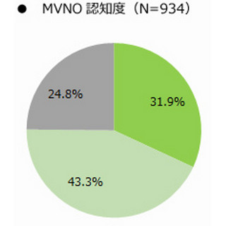 低額SIMの認知度は75.2%、42.3%が「興味を持っている」と回答 - MMD研究所