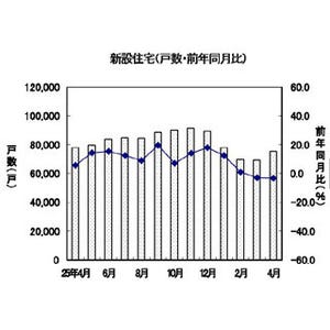 4月の「新設住宅着工」、前年比3.3%減--2カ月連続減も、前月比では5875戸増加