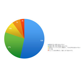 雨の休日、家で何してる? 3位「読書」、2位「インターネット」、1位は?