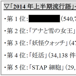 2014年上半期流行語大賞、2位が「アナ雪」3位が「妖怪ウォッチ」、1位は…