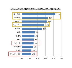 女性の半数が朝ごはんは洋食派、2割がここ2～3年食べるようになったのは?