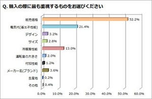 「エアコンを購入する際の基準についてのアンケート」結果から見る2014年のシンプルなエアコンの選び方