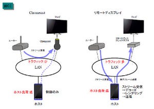 【連載】塩田紳二のアンドロイドなう 第71回 「Chromecast」とは?