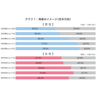 結婚を決める際、20～30代男性の4割が「相手の年齢」を重視