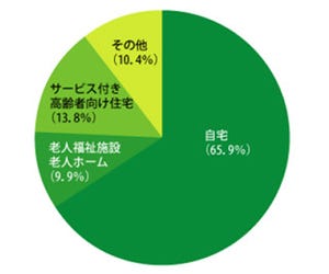 50～60代の6割以上が"終の棲家"は自宅を希望、子供と別居派も過半数に