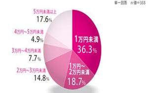 既婚女性が「人生で一番きれい」と感じた瞬間の1位は結婚式、「毎日」は●%