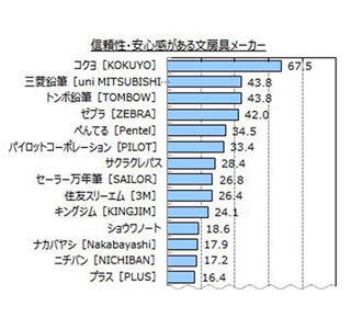 文具メーカーのイメージ調査、1位はコクヨ - 全ての項目で1位に