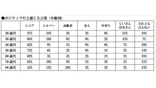 「年寄り」はいいが「シニア」と呼ばれるのは嫌!?