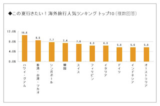 夏休みに行きたい海外旅行先ランキング1位は? -2位「香港・台湾・マカオ」