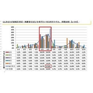 結婚披露宴の司会をしてほしい男性有名人ランキング1位は? -3位「タモリ」