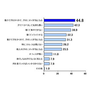 クールビズのストレス調査 - 夏のにおい対策、わき汗はどう対処すればいい?