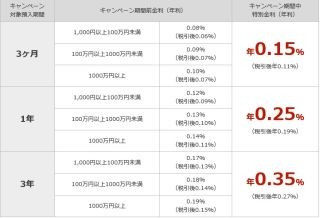 楽天銀行、「円定期預金 夏のボーナスキャンペーン」実施--特別金利を適用