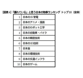 外国人が興味をもつ日本の物事ベスト10 - ファッションや旅行よりも……