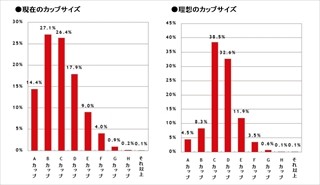 「Cカップ」以上の女性はなんと73.6% - トリンプ下着白書