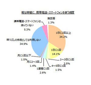 6割が「暇つぶしに携帯・スマホを使用」 -　利用内容の上位は●の閲覧