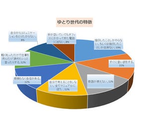 ゆとり世代が職場で苦痛に感じること「きちんと説明してもらえない」が1位