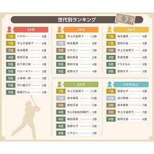 新紙幣の肖像にふさわしい人は誰? 20代1位は「イチロー」、40代「坂本龍馬」