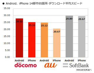 全国14都市の下り平均スピード、Android/iPhoneともにソフトバンクが最速に