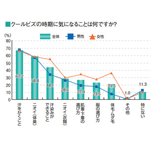 6割がニオイで仕事に支障が出た経験 - 「体調悪くなった」「集中できない」