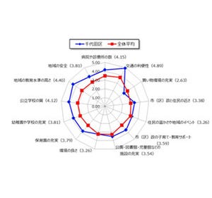 東京都の子育て世帯が選ぶ市区住み心地ランキング - 2位は武蔵野市! 1位は?